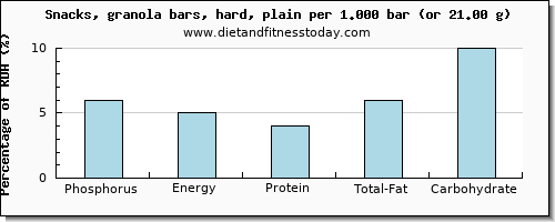 phosphorus and nutritional content in a granola bar